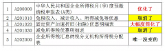 國家稅務(wù)總局通知：企業(yè)所得稅預繳申報又有變化，更簡(jiǎn)便合理了！ 