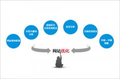 企業(yè)網(wǎng)站怎么建立，具體建設制作要求？ 